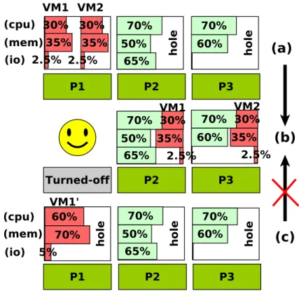 Figure 3. The efficiency of any virtual machine (VM) consolidation algorithm depends on two key parame- parame-ters: VM sizes and hole sizes