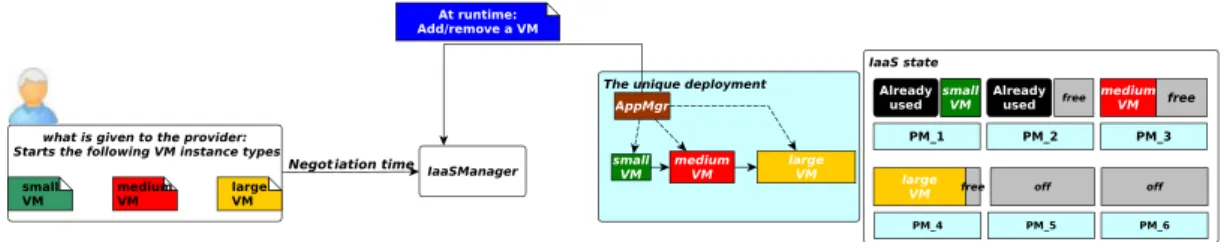 Figure 6. The traditional functioning of a cloud platform. The resource negotiation model is based on fixed size virtual machines (VMs) (small, medium, large, etc.) requested by the end-user