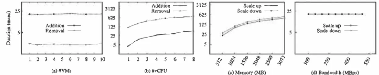 Figure 12. Horizontal and vertical scaling durations (N.B.: Jog-scale y-axes). Vutual machine (VM) instan­