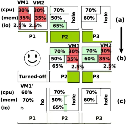 Figure 3. The efficiency of any virtual machine (VM) consolidation algorithm depends on two key parame­