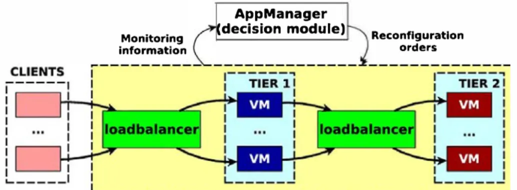 Figure 4. The architecture of an Multi-tier master-slave applications.  VM,  virtual machine
