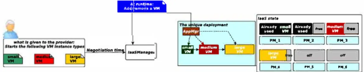 Figure 6. The traditional functioning of a cloud platform. The resource negotiation model is based on fixed  size virtual machines (VMs) (small, medium, large, etc.) requested by the end-user