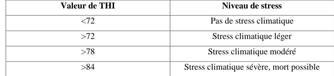 Tableau 1 : Correspondance entre les valeurs de THI et le stress thermique perçu par les  bovins laitiers 