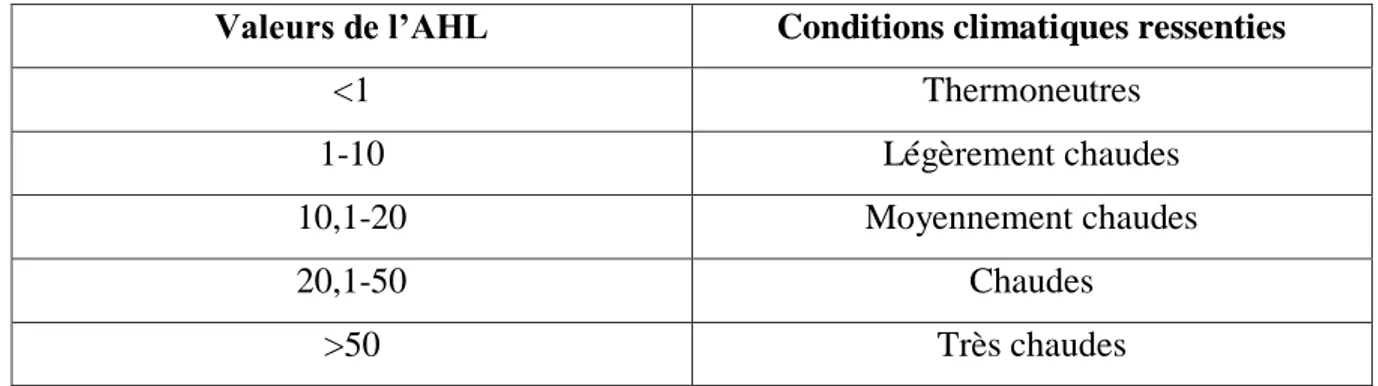 Tableau 5 : Correspondance entre l’AHL et les conditions climatiques  Source : Gaughan et al