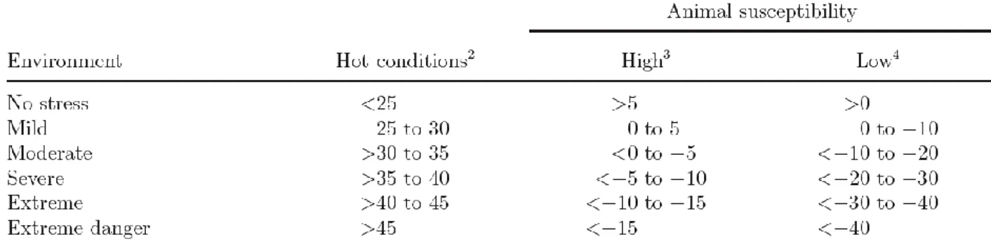 Tableau 6 : Seuils CCI de stress thermique, basés sur la comparaison avec le THI et le WCI  Les animaux à forte sensibilité au froid sont les jeunes et les non acclimatés