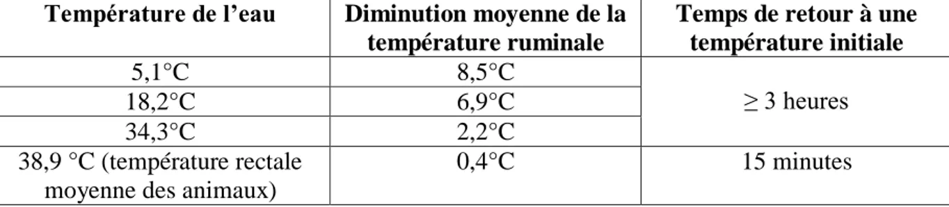 Tableau 8 : Modification de la température ruminale après l’ingestion d’eau  Source : Bewley et al