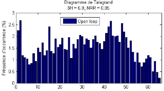 Figure  5.6.  Diagramme  de  Talagrand  pour  l'open  loop  avec  un  facteur  de  perturbation  des  précipitations de 50 %