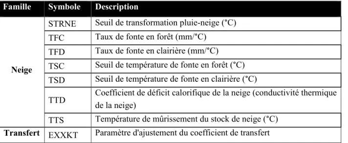 Tableau 3.1. Liste des paramètres du modèle CEQUEAU considérés lors du calage. 