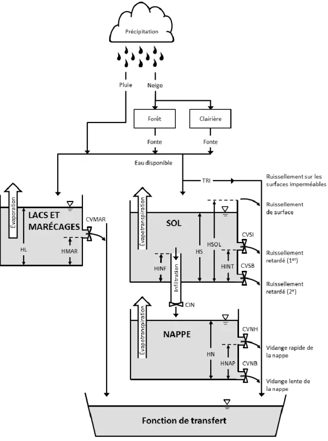 Figure 3.1. Schématisation de la fonction de production de CEQUEAU. Adapté de Morin et  Paquet (2007)