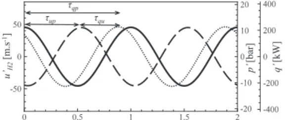 Fig. 9. Fluctuations over two periods of the 1T mode ( T = 1 / f 1 ) for an A-flame: p  ; u  H
