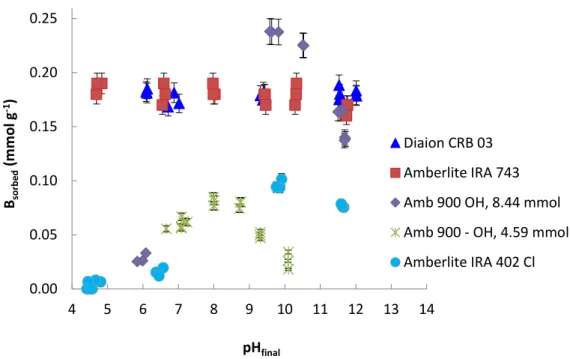 Fig. 3.6. pH Adsorption-edge experiments of boron adsorbed on the 4 resins, Amb 900-OH, CRB 03, IRA 743, IRA  402 Cl at pH 8