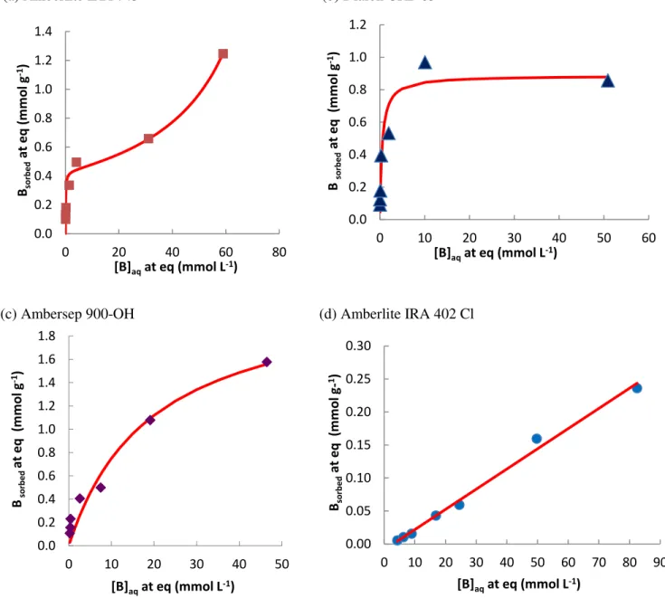 Fig. 3.8. Comparison between Langmuir-type fitting (line:  — ) and experimental data (dots) for boron sorption on the  resins: (a) Amberlite IRA 743, (b) Diaion CRB 03, (c) Ambersep 900-OH; and (d) linear-type fitting for the anionic 