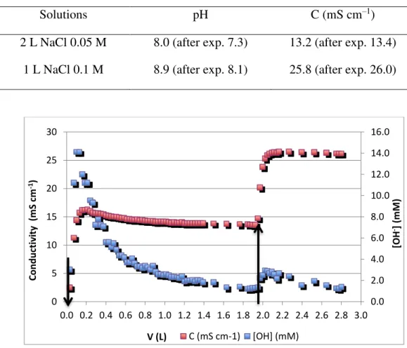 Table 4.3. Properties of the NaCl solutions for V p  determination of IRA 743 