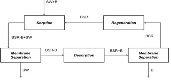 Fig. 1.16. Flow sheet of the adsorption membrane filtration system  From (Hilal et al., 2011) 