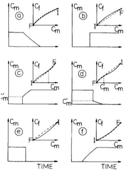 Fig. 1.18. Examples of Golden’s rule: The column is previously equilibrated with the solute (state I)