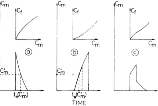 Fig. 1.19. Relation between the shape of an adsorption isotherm and the shape of the breakthrough  curve