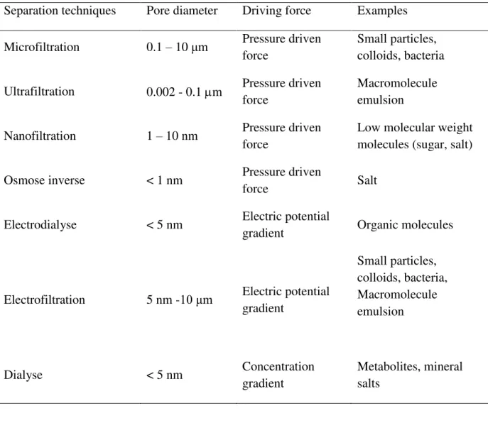 Table 1.5. The classification of membrane separation techniques (Pinnau et al., 1999)  Separation techniques  Pore diameter   Driving force   Examples  