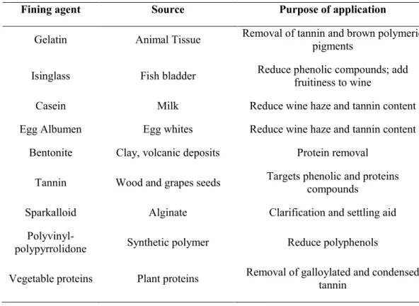 Table I.2: Common fining agents used in winemaking 