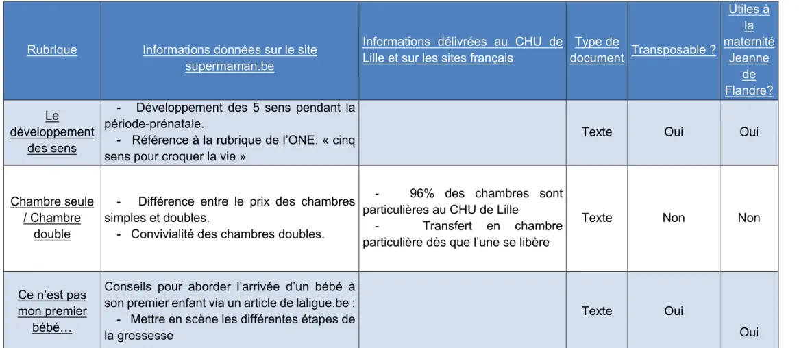 Tableau 1 : Analyse du site supermaman.be 