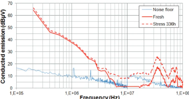Fig. 13.  Evolution of the measured output conducted emission spectrum 