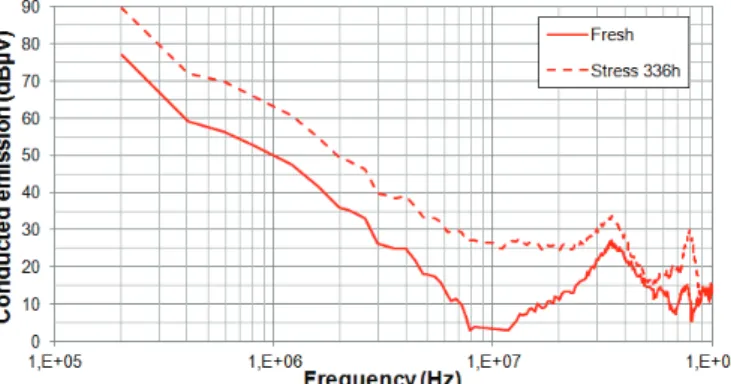 Fig. 17.  Prediction of the evolution of the output conducted emission spectrum  if only aluminium capacitors are mounted 