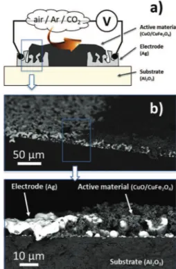 Fig. 1. a) Schematic representation of the device fabricated from various nanopowder composites for performing electrical measurement in controlled atmosphere and b) corresponding SEM micrographs.