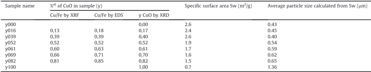 Fig. 3 gives the SEM micrographs of copper ferrite, copper oxide and two intermediate samples