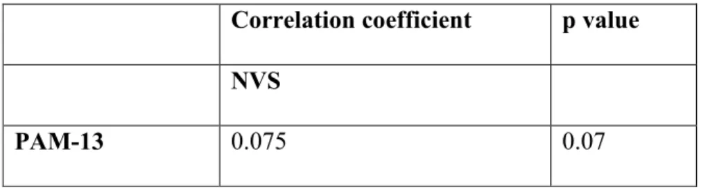 Table 2. Biserial correlation 