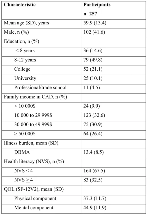 Table 1. Sample characteristics 