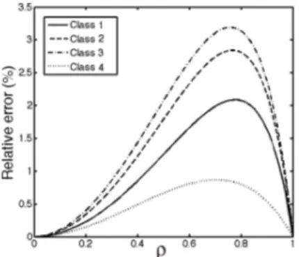 Figure VI: Relative error for the mean unconditional sojourn time in Scenario 1.