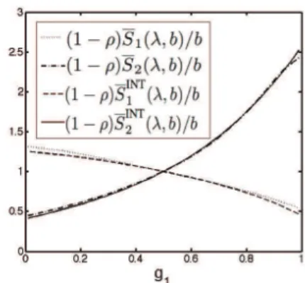 Figure III: Scenario 3: Mean conditional sojourn time as a function of g 1
