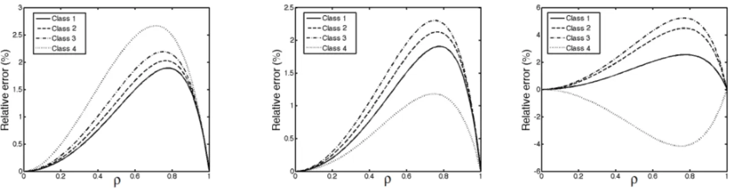 Figure I: Scenario 1: Relative error for a tagged class-i customer with service requirement b i such that P(B i ≤ b i ) = 0.01 (left), P(B i ≤ b i ) = 0.50 (middle), P(B i ≤ b i ) = 0.99 (right).
