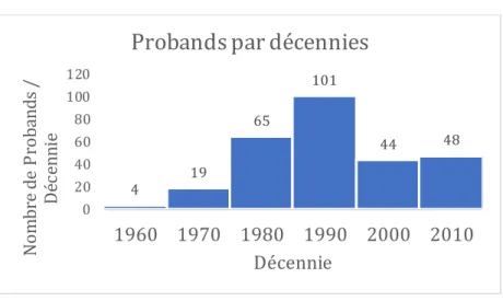 Figure 2. Nombre de nouveaux  probands inclus, par décennies. 