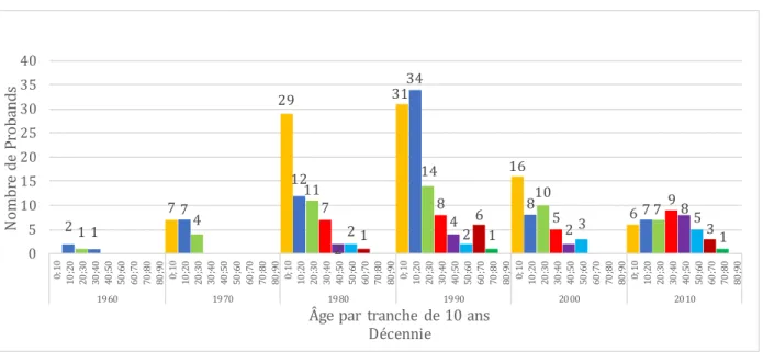 Figure 4. Répartition des probands par tranches  d’âge, pour chaque décennie.  