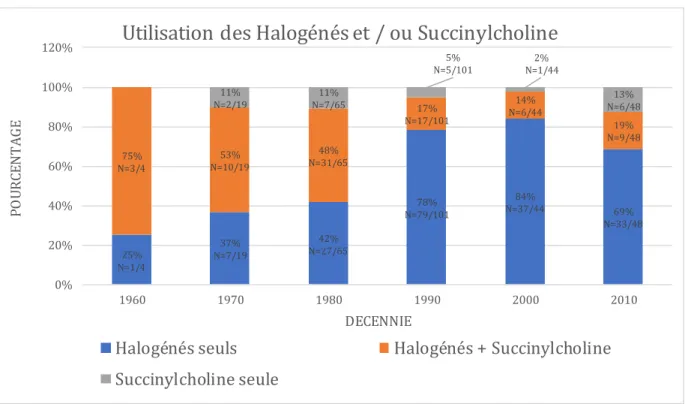 Figure 5 . Répartition de l’utilisation  d’Halogénés seuls, en association avec de la Succinylcholine  ou de la  Succinylcholine  seule, chez les probands et par décennies