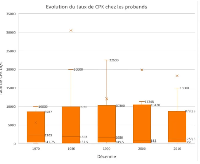 Figure 8. Évolution  du taux de CPK au cours du temps, également par tranches de 10 ans