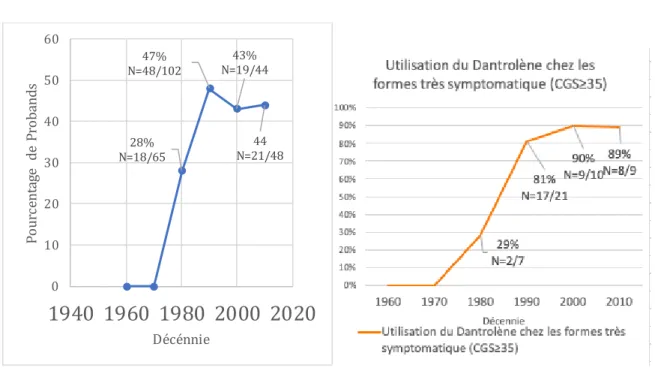 Figure 10. (À Gauche). Pourcentage de probands recevant du Dantrolène lors de la crise HM