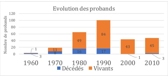 Figure 12. Nombre de probands décédés et vivants, par décennie s. 