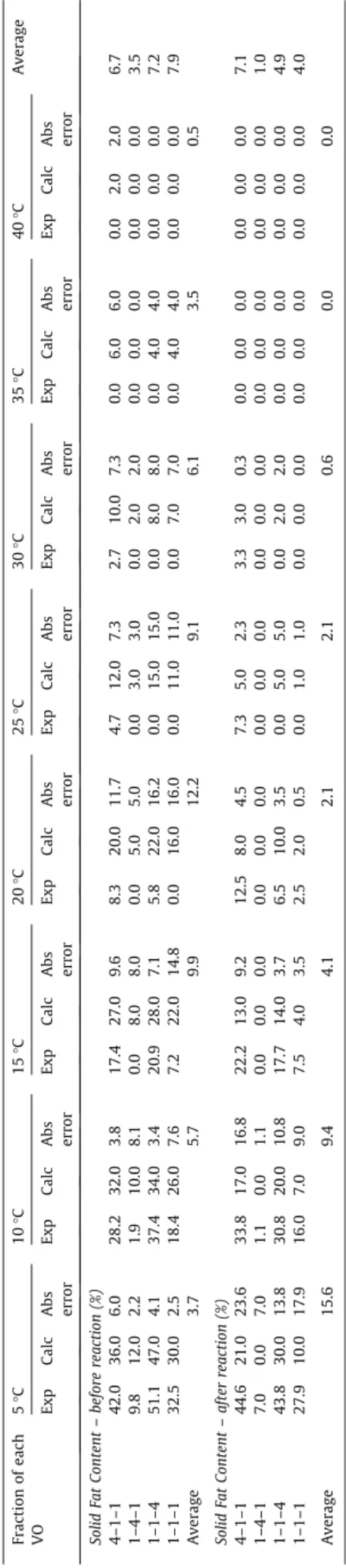 Fig. 6 shows how the fraction of each vegetable oil influences the SFC over the 231 points of Fig