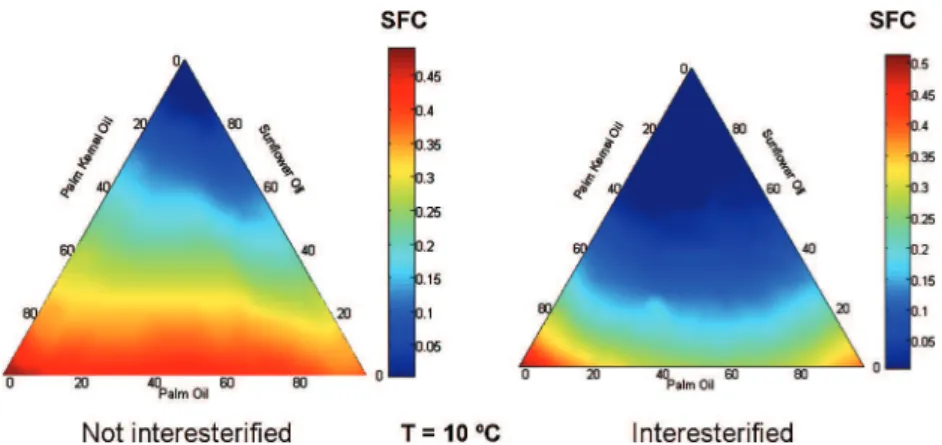 Fig. 6. Theoretical ternary diagrams for the blends composed of PO–SFO–PKO at 10 °C before (left) and after (right) reaction.