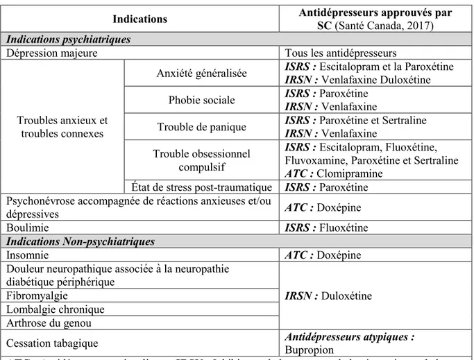 Tableau 1 : Indications approuvées par SC pour l'utilisation des antidépresseurs 