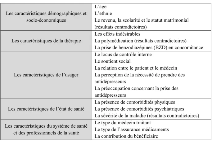 Tableau 2 : Les facteurs pouvant influencer l’adhésion aux antidépresseurs  Les caractéristiques démographiques et 