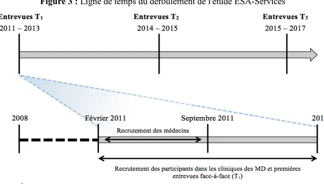 Figure 3 : Ligne de temps du déroulement de l'étude ESA-Services 