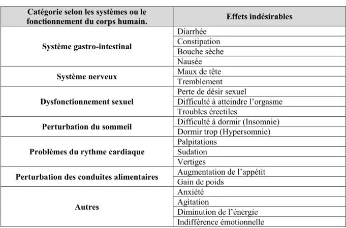 Tableau 5 : Liste des 20 effets indésirables possibles  Catégorie selon les systèmes ou le 