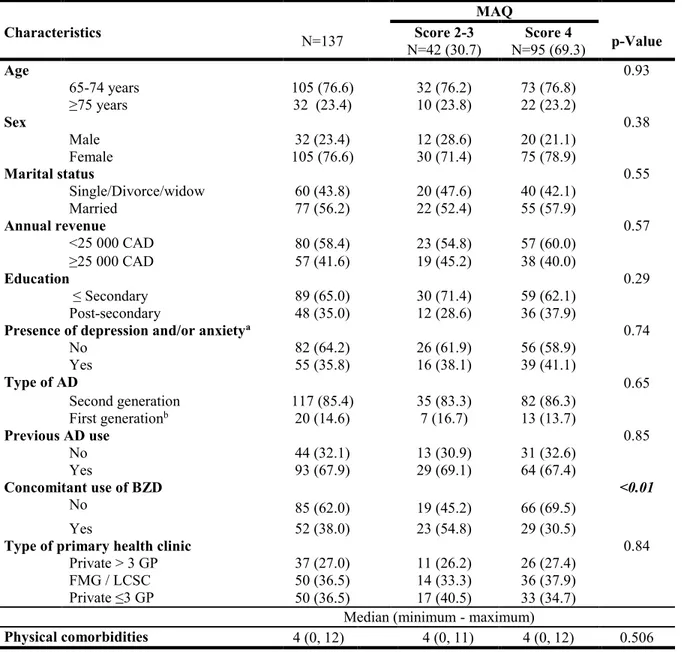 Table 1: Characterstics of study sample 