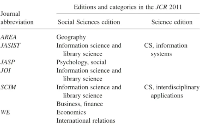 Figure 1 shows that the share of single-author articles (12%–62%) was not uniform across our journals