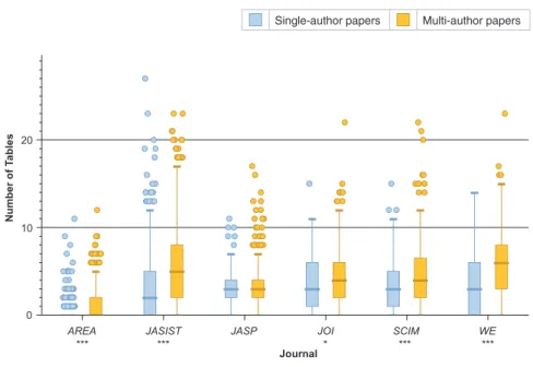 FIG. 3. These box plots show the number of tables in single-author versus multiauthor articles