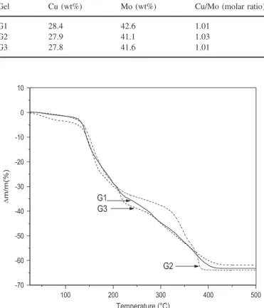 Fig. 2. Thermogravimetric analysis of the xerogels Gi (G1 nitrate, G2 chloride, and G3 acetate).