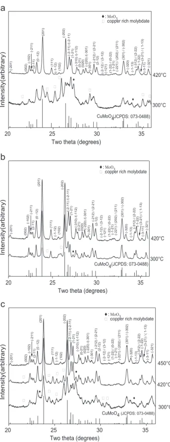 Fig. 3. XRD patterns of gels Gi treated at different temperatures: (a) G1 treated at 300 and 420 1C, (b) G2 treated at 300 and 420 1C, and (c) G3 treated at 300, 420 and 450 1C.
