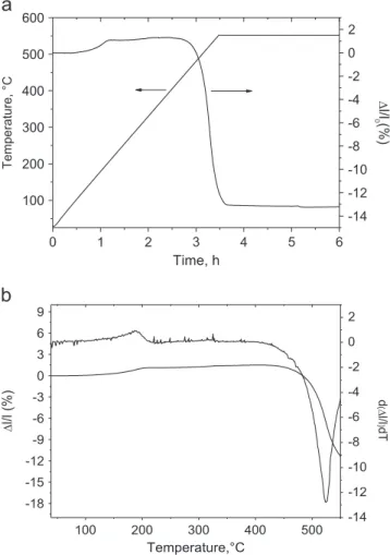 Fig. 7. Dilatometric behavior of CuMoO 4 : (a) Δl/l and temperature versus time, and (b) Δl/l and derivate of Δl/l versus temperature.